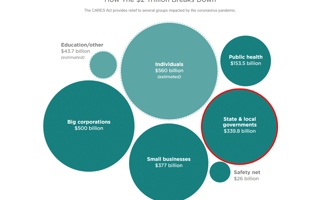 COVID-19 Funding for the Public Sector: What’s Left?