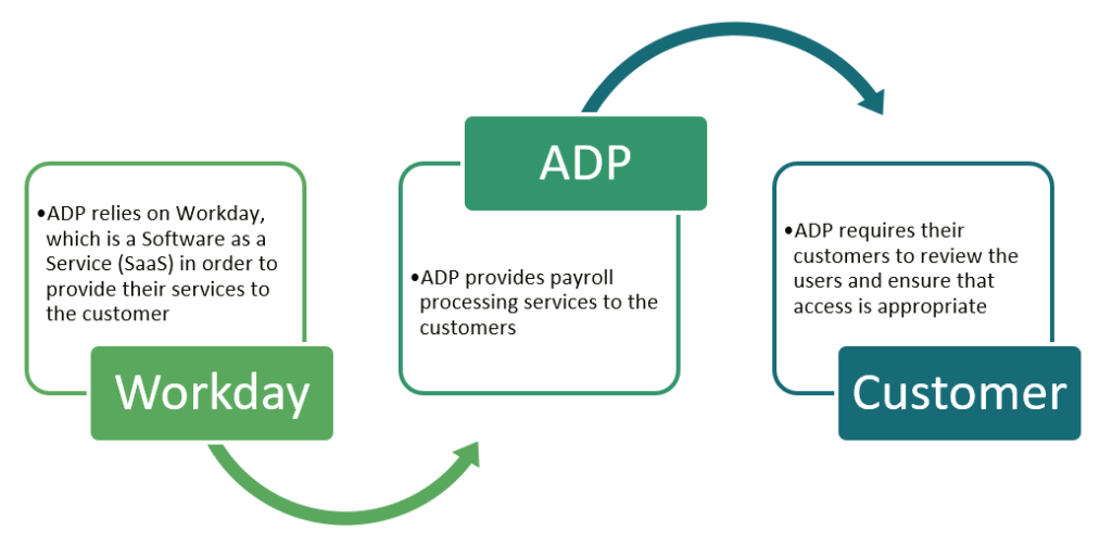 Example Relationship between the Customer, Service Organization, and the Subservice Organization
